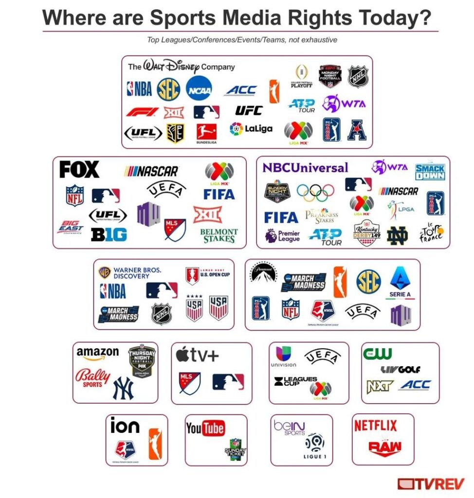 Sports broadcasting rights comparison showing streaming platforms and subscription options for watching live games.